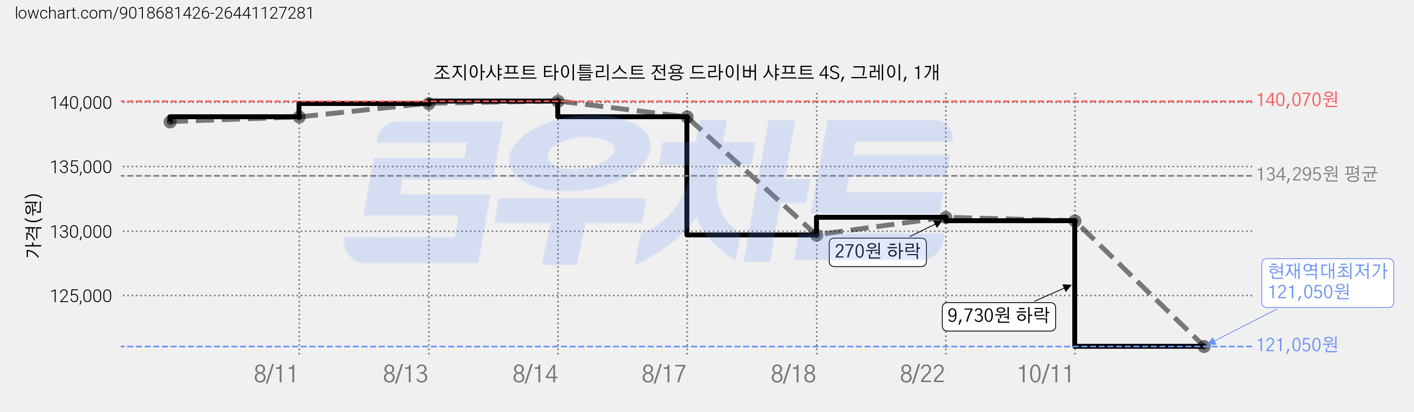 조지아샤프트 타이틀리스트 전용 드라이버 샤프트 4S, 그레이, 1개 가격 변동 차트, 현재가 121,050원, 역대최저가