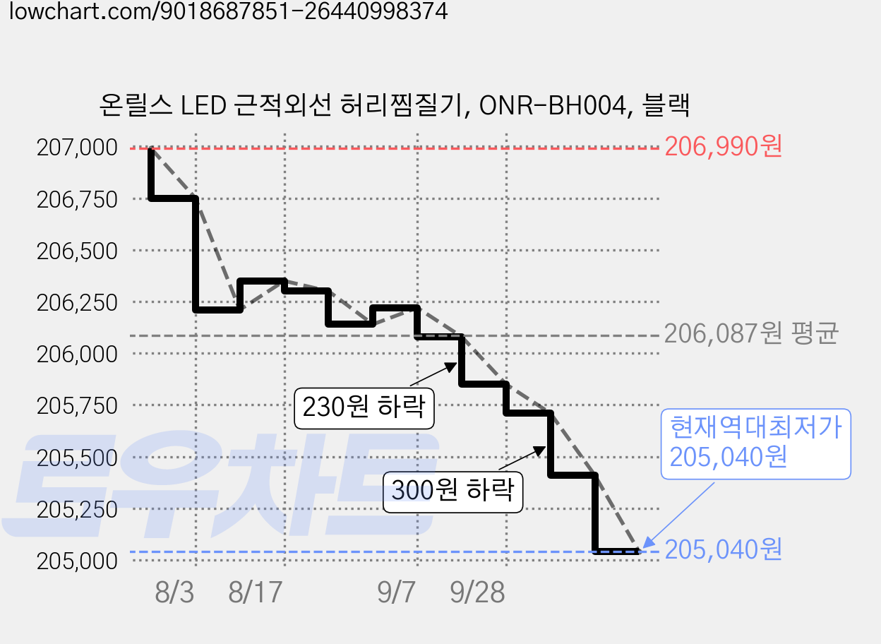 온릴스 LED 근적외선 허리찜질기, ONR-BH004, 블랙 가격 변동 차트, 현재가 205,040원, 역대최저가