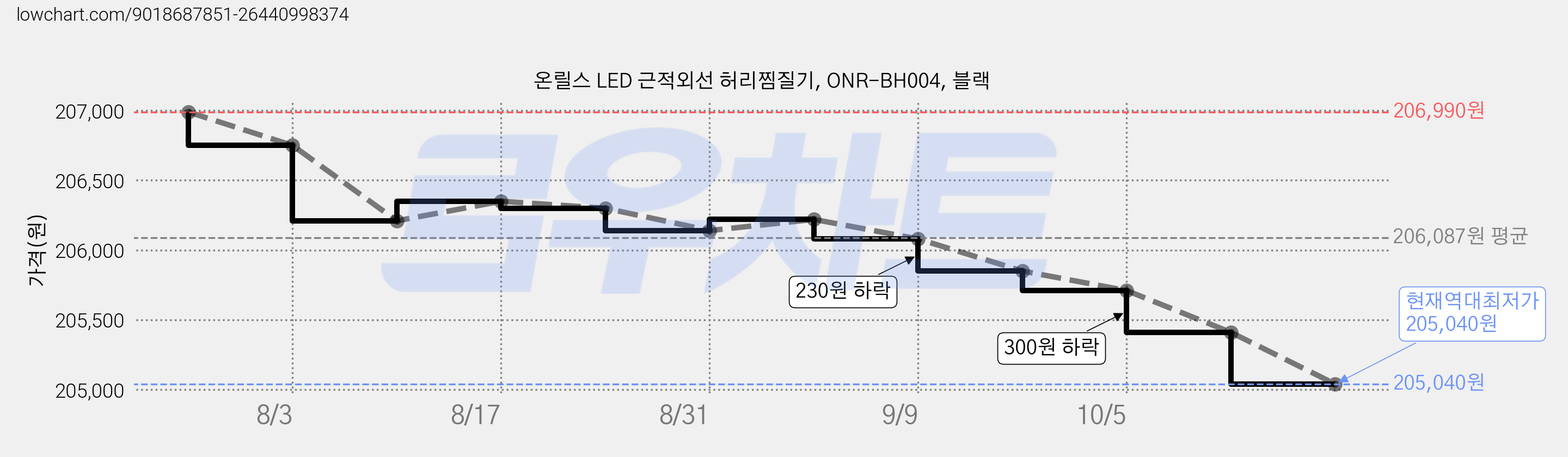 온릴스 LED 근적외선 허리찜질기, ONR-BH004, 블랙 가격 변동 차트, 현재가 205,040원, 역대최저가