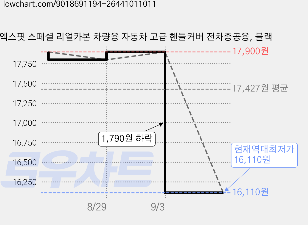 엑스핏 스페셜 리얼카본 차량용 자동차 고급 핸들커버 전차종공용, 블랙 가격 변동 차트, 현재가 16,110원, 역대최저가