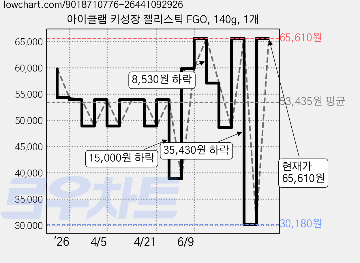 아이클랩 키성장 젤리스틱 FGO, 140g, 1개 가격 변동 차트, 현재가 65,610원, 역대최저가