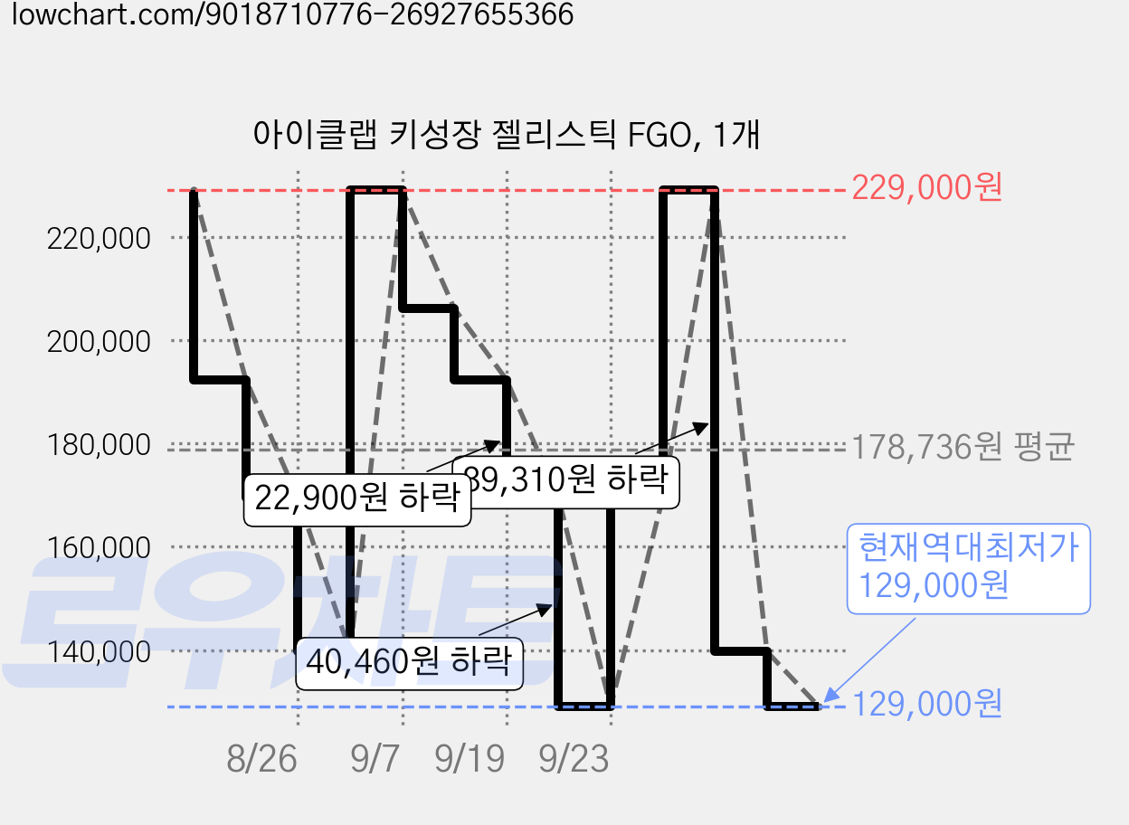 아이클랩 키성장 젤리스틱 FGO, 1개 가격 변동 차트, 현재가 129,000원, 역대최저가