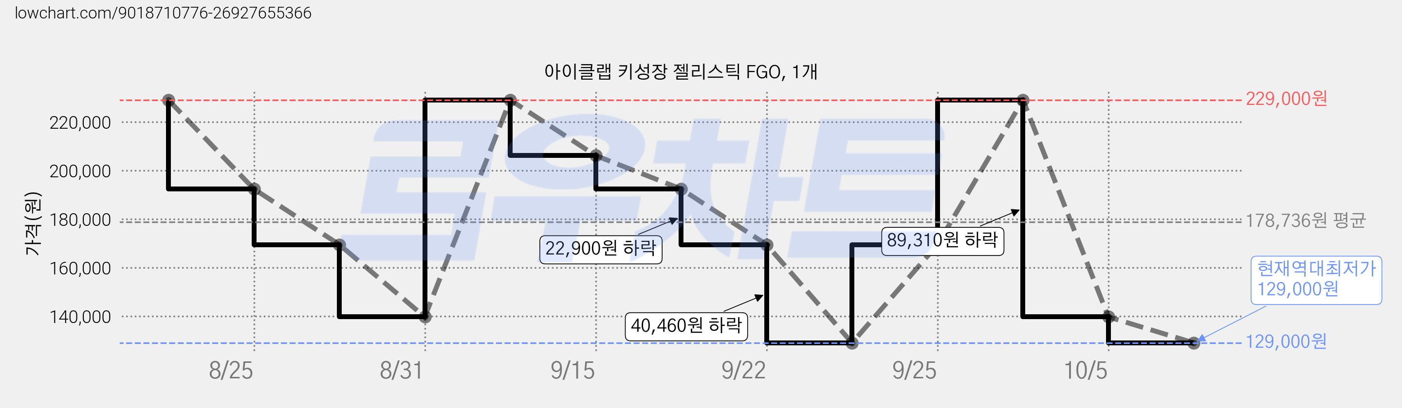 아이클랩 키성장 젤리스틱 FGO, 1개 가격 변동 차트, 현재가 129,000원, 역대최저가