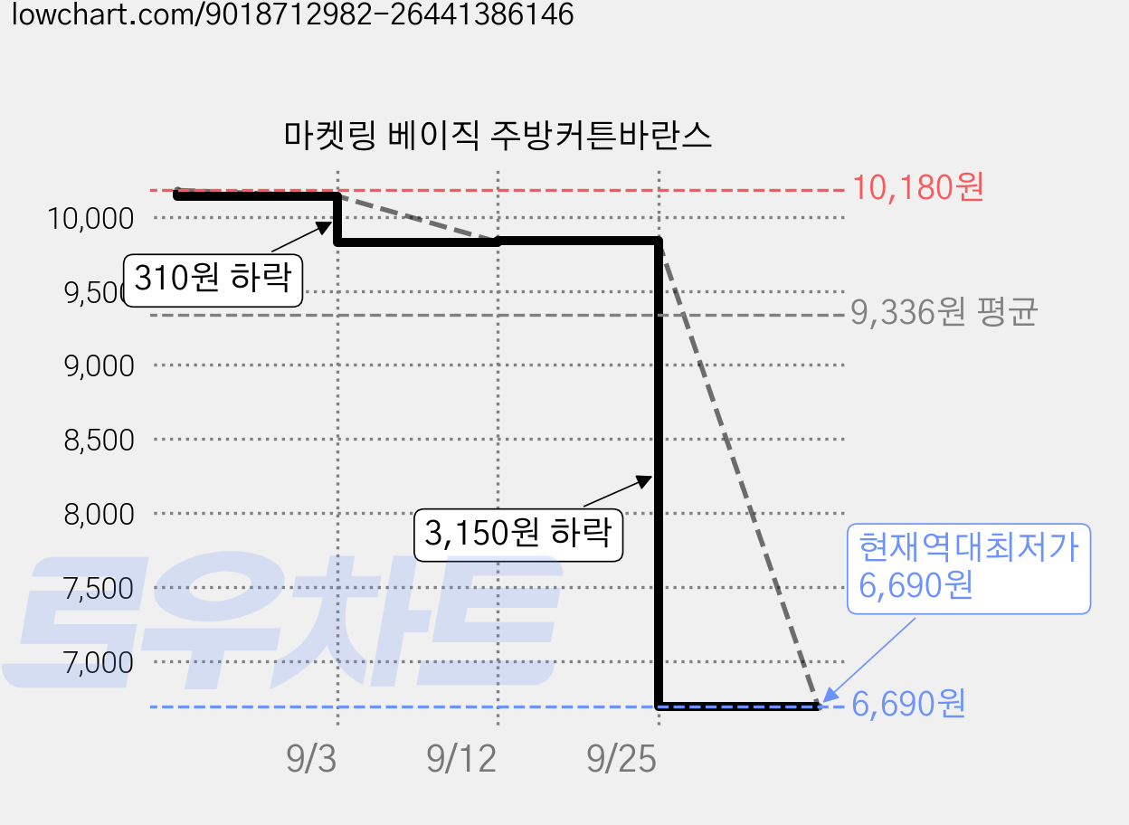 마켓링 베이직 주방커튼바란스 가격 변동 차트, 현재가 6,690원, 역대최저가