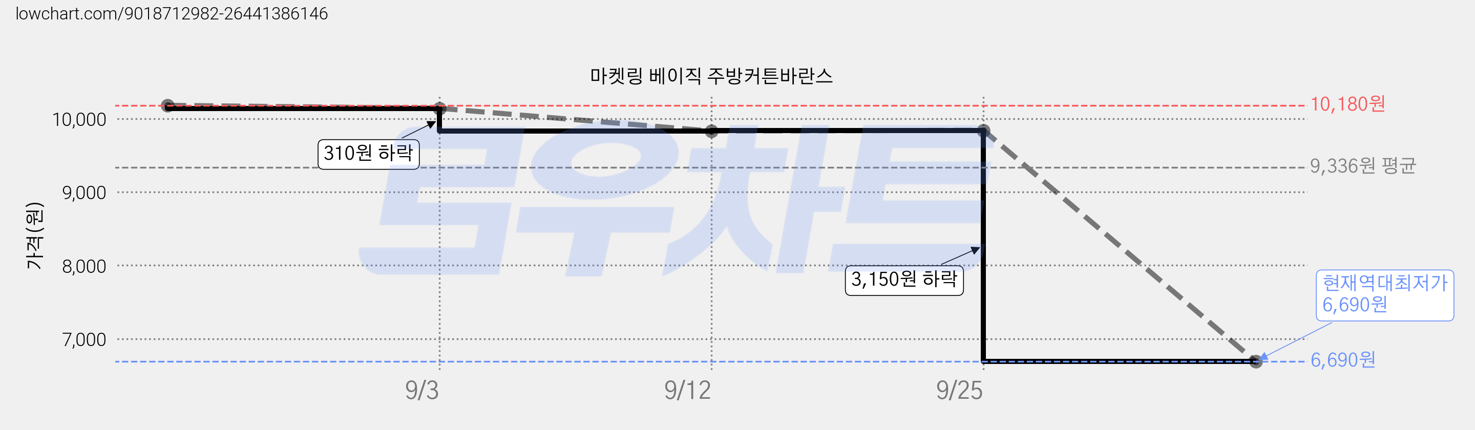 마켓링 베이직 주방커튼바란스 가격 변동 차트, 현재가 6,690원, 역대최저가