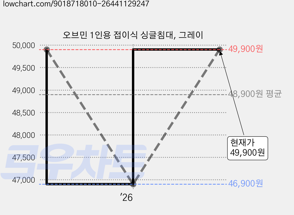 오브민 1인용 접이식 싱글침대, 그레이 가격 변동 차트, 현재가 46,900원, 역대최저가