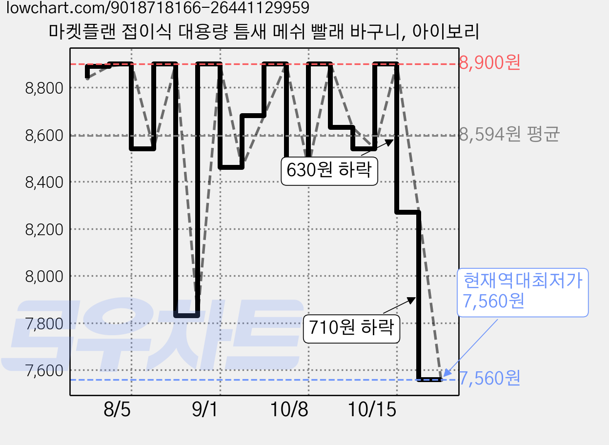 마켓플랜 접이식 대용량 틈새 메쉬 빨래 바구니, 아이보리 가격 변동 차트, 현재가 7,560원, 역대최저가