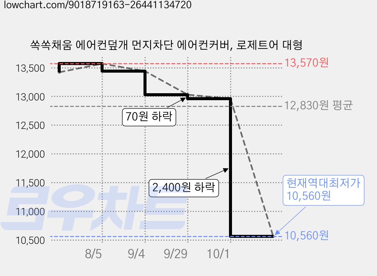 쏙쏙채움 에어컨덮개 먼지차단 에어컨커버, 로제트어 대형 가격 변동 차트, 현재가 10,560원, 역대최저가