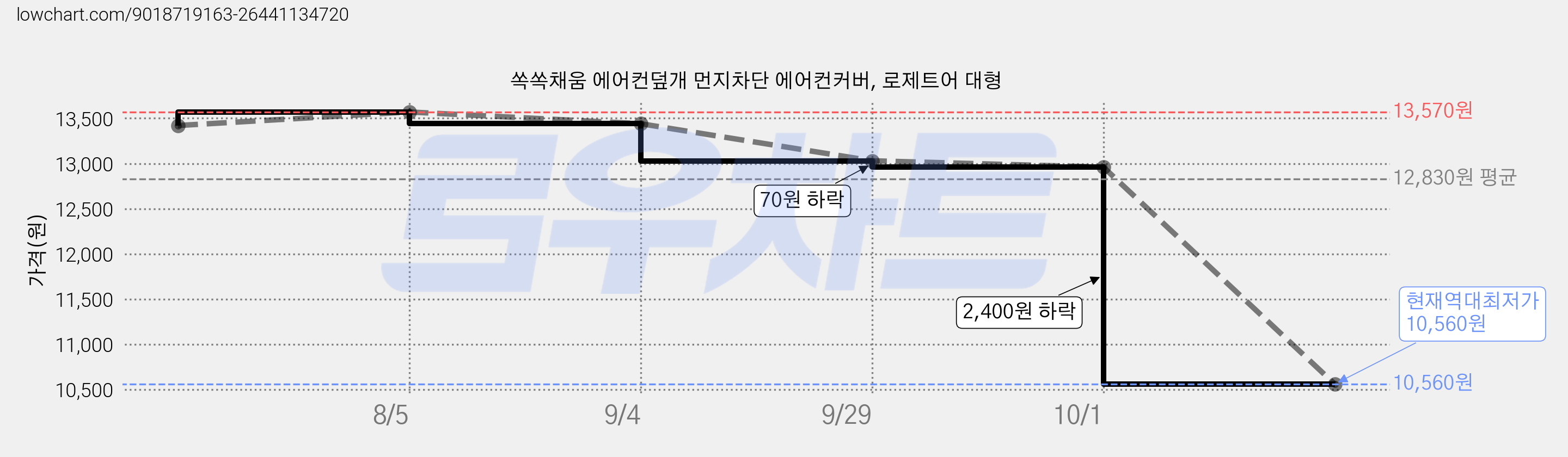 쏙쏙채움 에어컨덮개 먼지차단 에어컨커버, 로제트어 대형 가격 변동 차트, 현재가 10,560원, 역대최저가