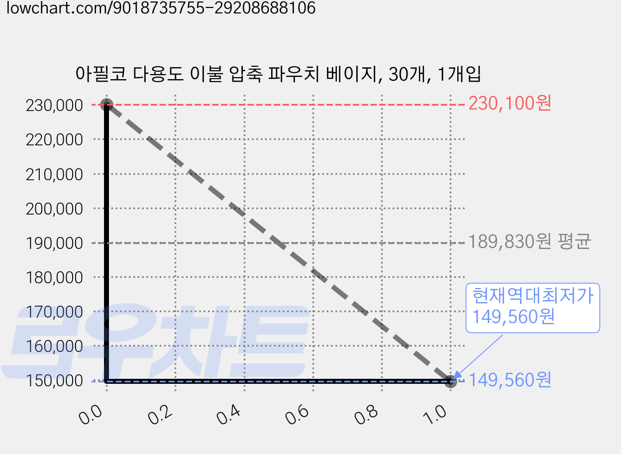 아필코 다용도 이불 압축 파우치 베이지, 30개, 1개입 가격 변동 차트, 현재가 149,560원, 역대최저가