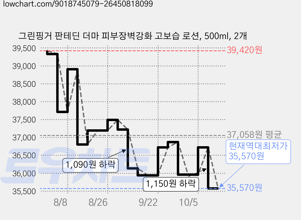 그린핑거 판테딘 더마 피부장벽강화 고보습 로션, 500ml, 2개 가격 변동 차트, 현재가 35,570원, 역대최저가