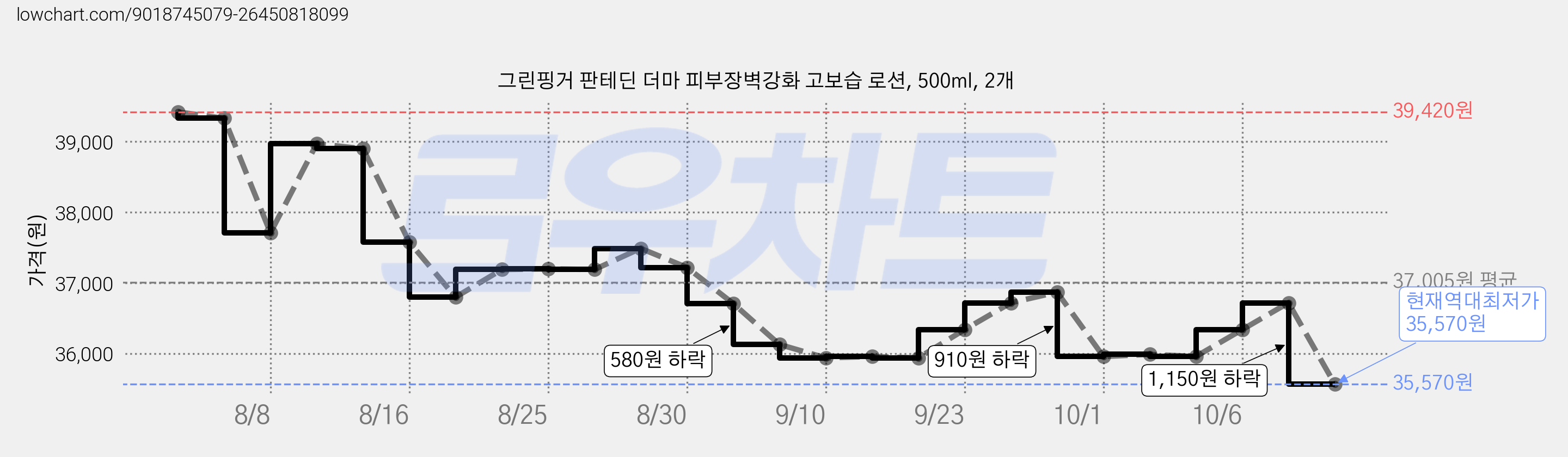 그린핑거 판테딘 더마 피부장벽강화 고보습 로션, 500ml, 2개 가격 변동 차트, 현재가 35,570원, 역대최저가