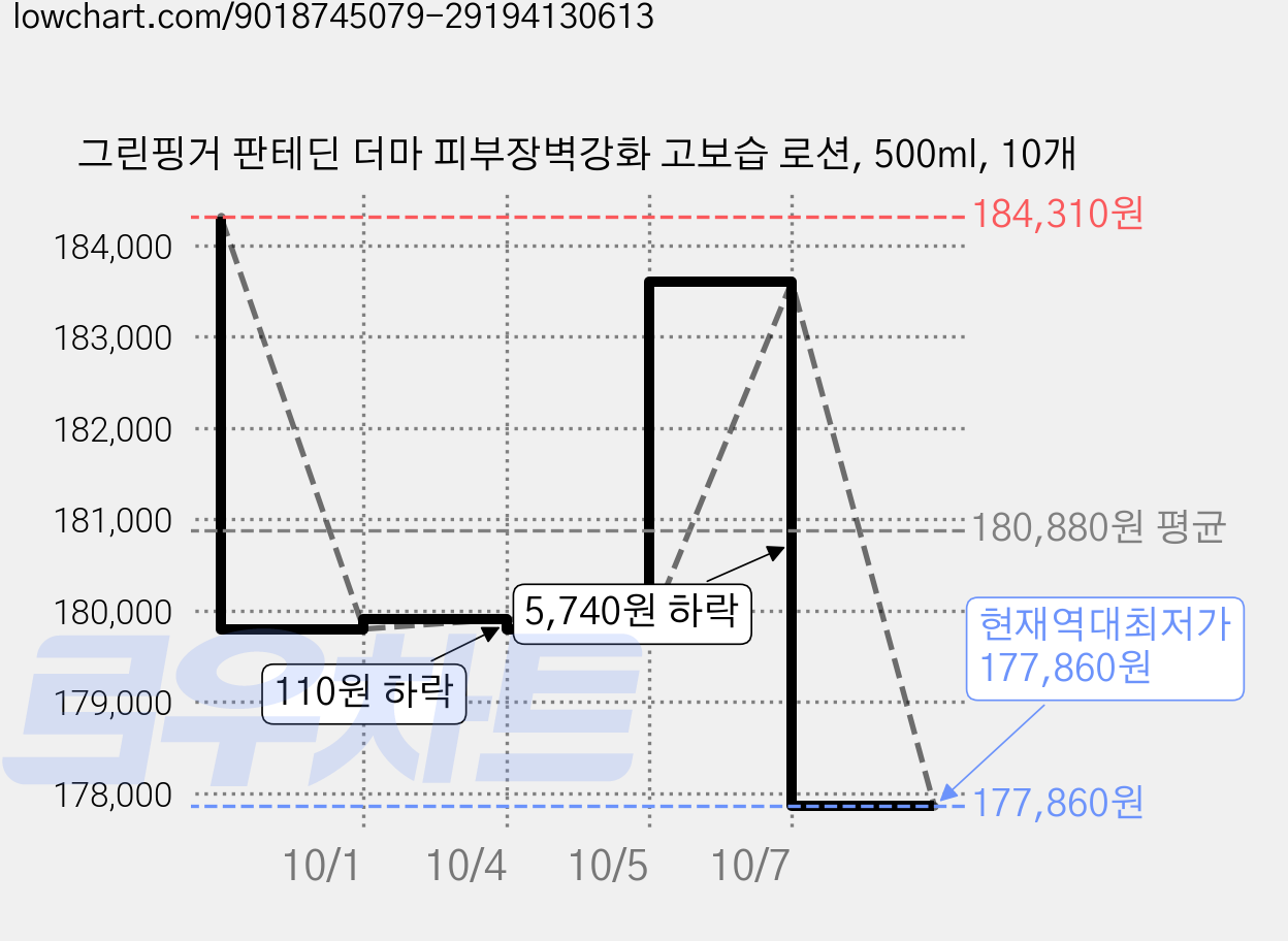 그린핑거 판테딘 더마 피부장벽강화 고보습 로션, 500ml, 10개 가격 변동 차트, 현재가 177,860원, 역대최저가