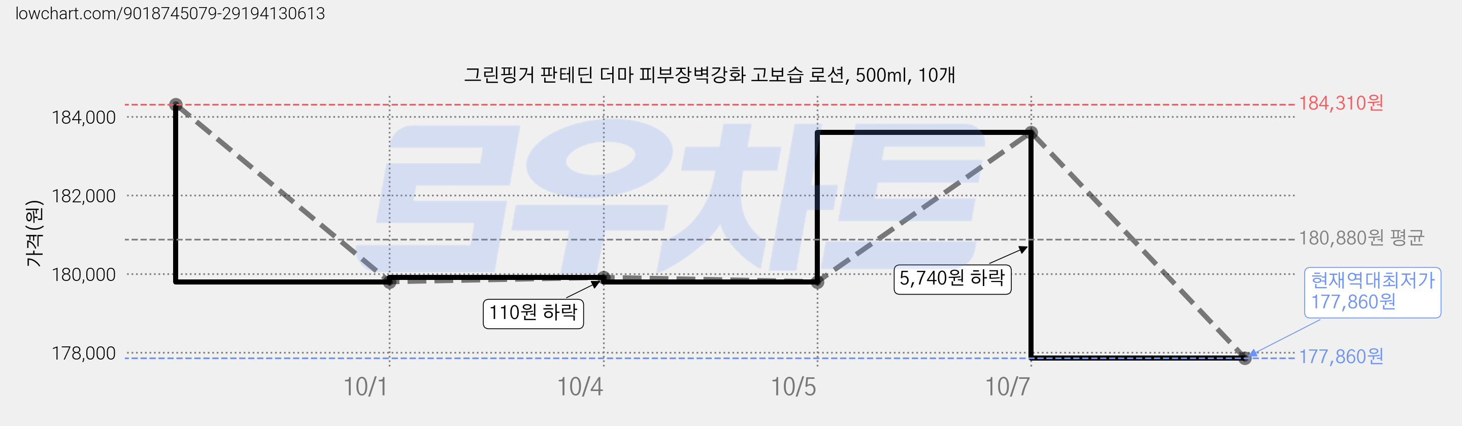 그린핑거 판테딘 더마 피부장벽강화 고보습 로션, 500ml, 10개 가격 변동 차트, 현재가 177,860원, 역대최저가