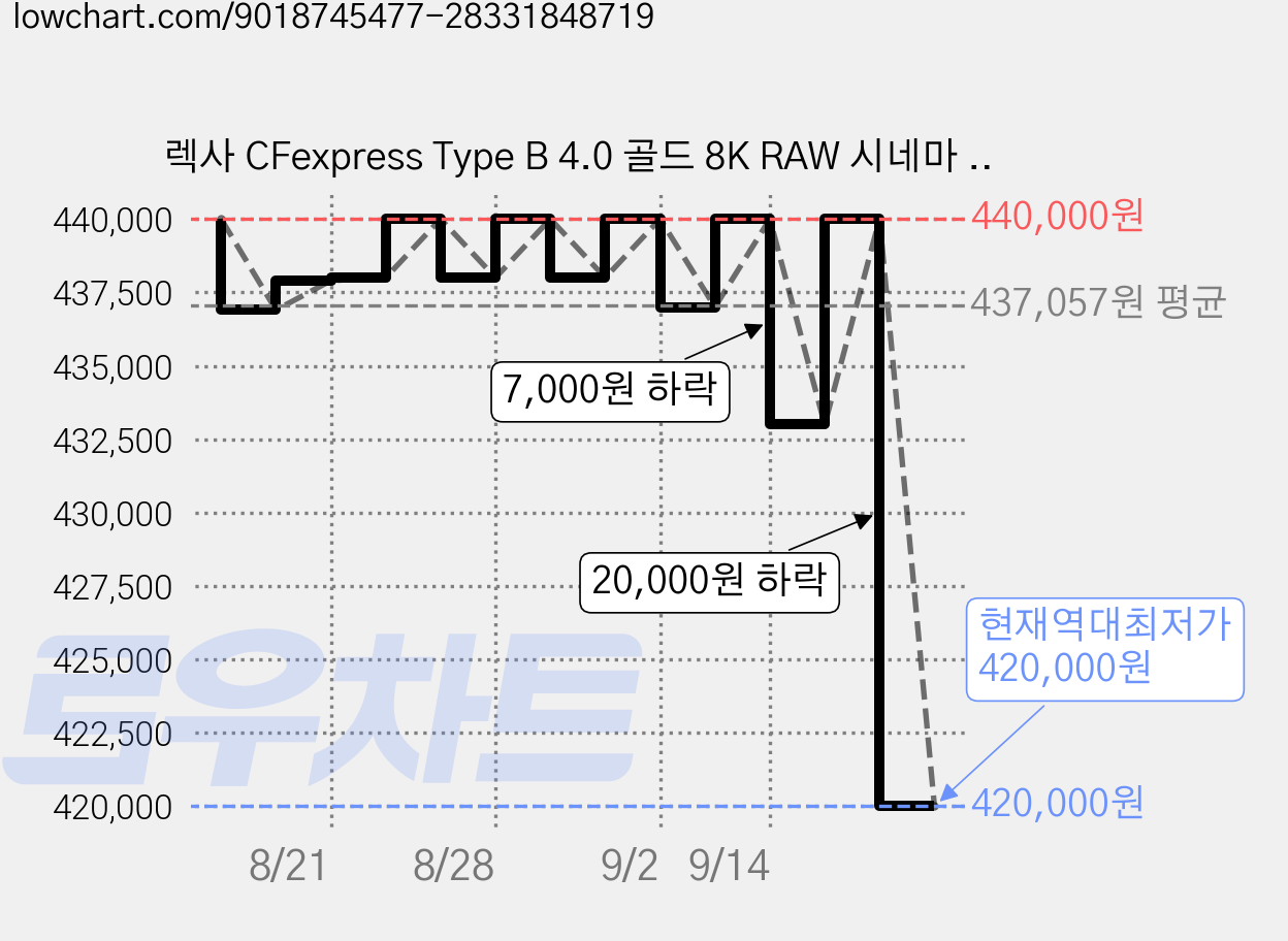 렉사 CFexpress Type B 4.0 골드 8K RAW 시네마 메모리 카드, 1개, 256GB 가격 변동 차트, 현재가 420,000원, 역대최저가