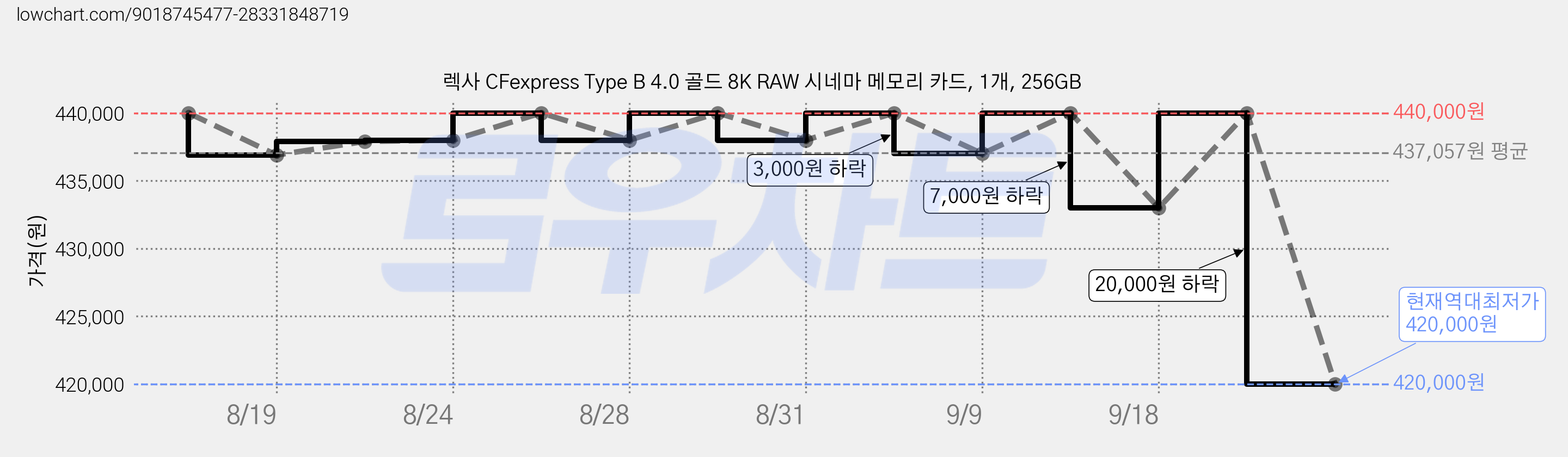 렉사 CFexpress Type B 4.0 골드 8K RAW 시네마 메모리 카드, 1개, 256GB 가격 변동 차트, 현재가 420,000원, 역대최저가