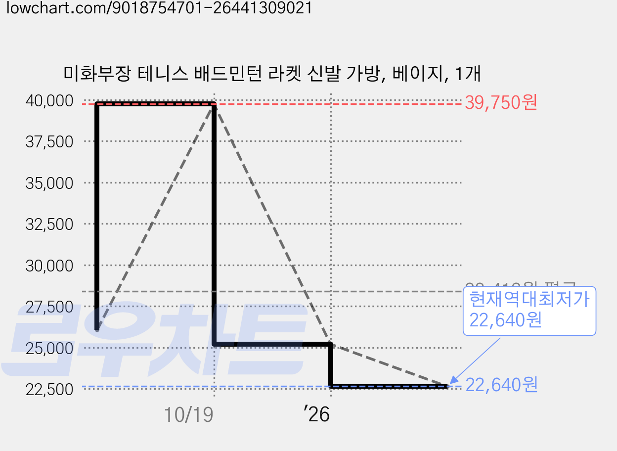 미화부장 테니스 배드민턴 라켓 신발 가방, 베이지, 1개 가격 변동 차트, 현재가 22,640원, 역대최저가