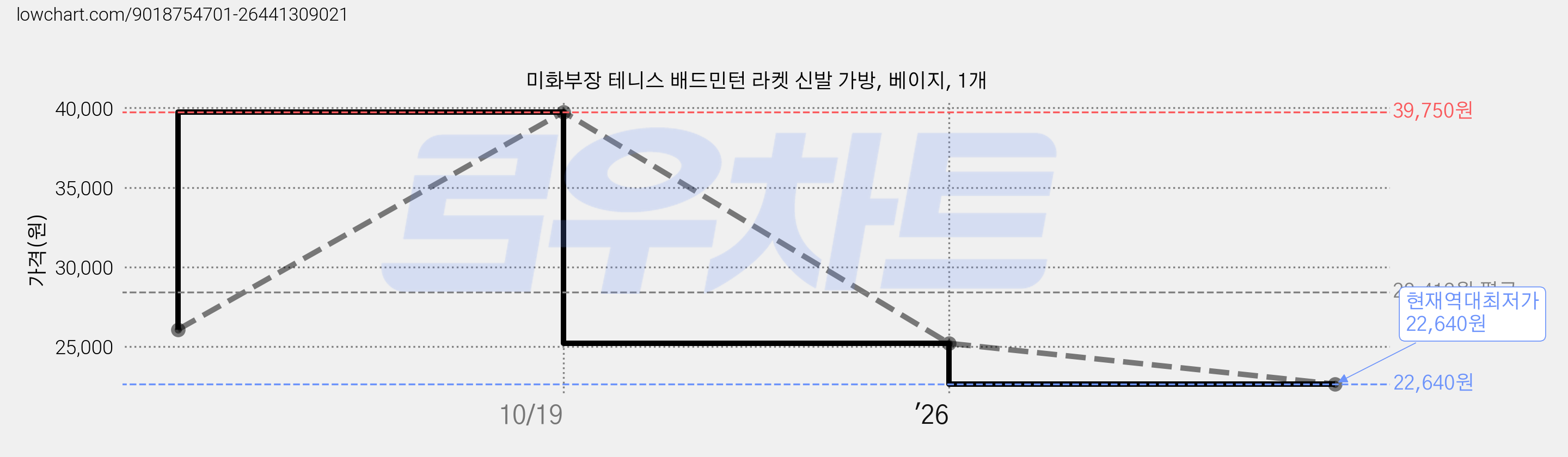 미화부장 테니스 배드민턴 라켓 신발 가방, 베이지, 1개 가격 변동 차트, 현재가 22,640원, 역대최저가