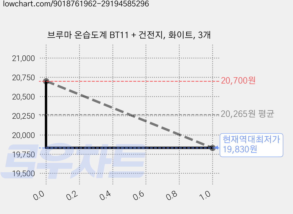 브루마 온습도계 BT11 + 건전지, 화이트, 3개 가격 변동 차트, 현재가 19,830원, 역대최저가