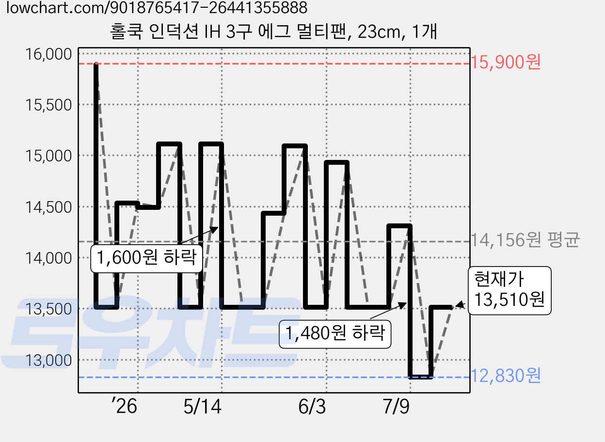 홀쿡 인덕션 IH 3구 에그 멀티팬, 23cm, 1개 가격 변동 차트, 현재가 13,510원, 관측 최저가 12,160원