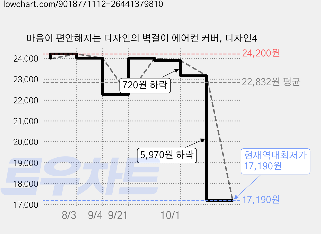 마음이 편안해지는 디자인의 벽걸이 에어컨 커버, 디자인4 가격 변동 차트, 현재가 17,190원, 역대최저가