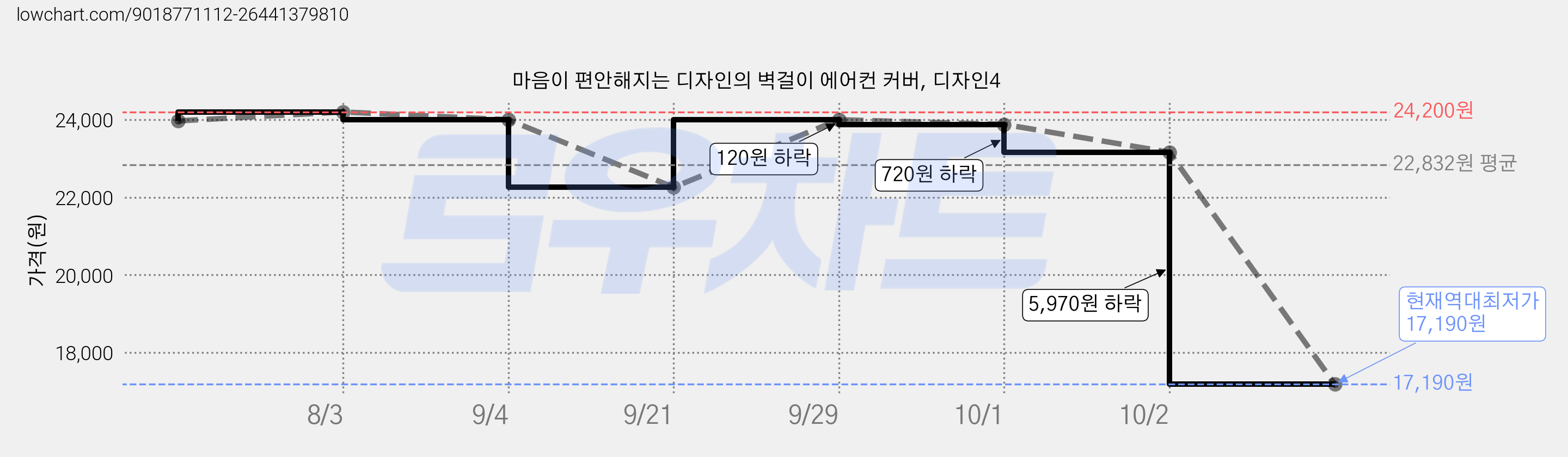 마음이 편안해지는 디자인의 벽걸이 에어컨 커버, 디자인4 가격 변동 차트, 현재가 17,190원, 역대최저가
