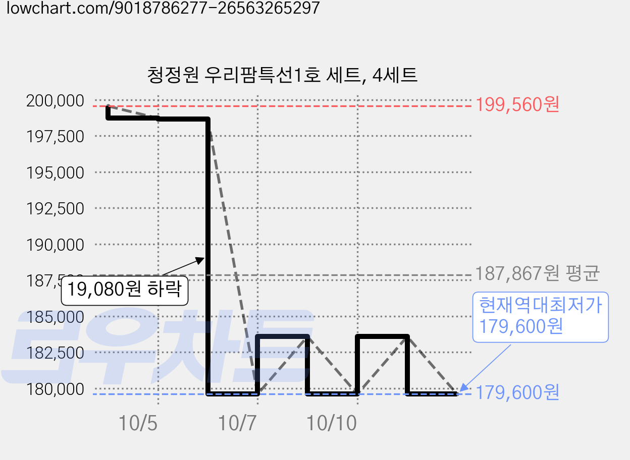 청정원 우리팜특선1호 세트, 4세트 가격 변동 차트, 현재가 179,600원, 역대최저가