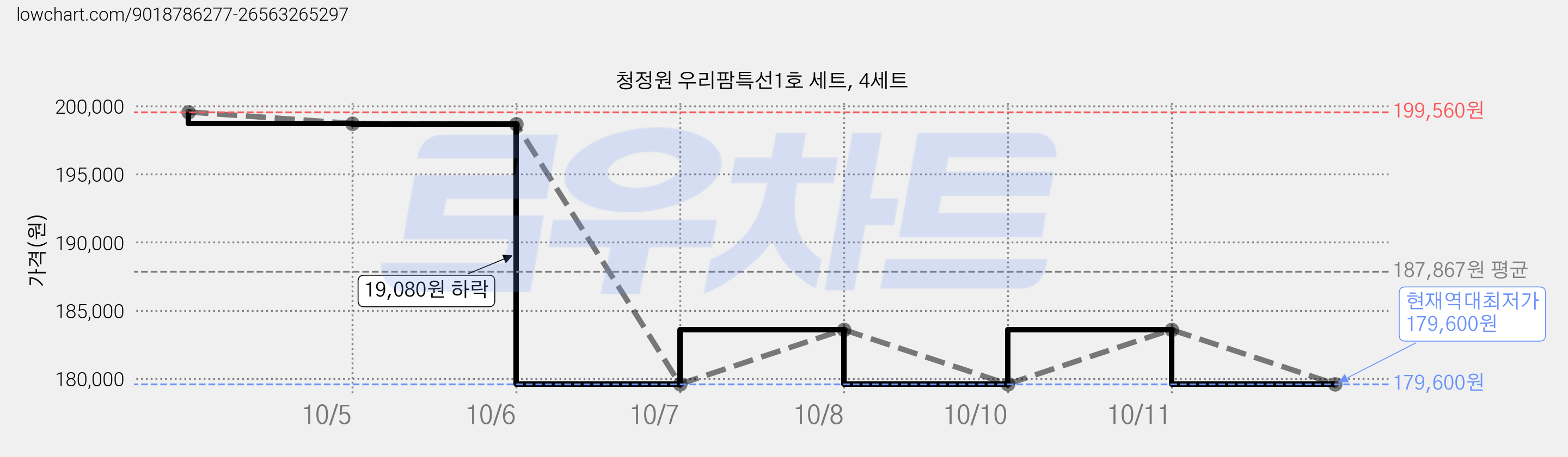 청정원 우리팜특선1호 세트, 4세트 가격 변동 차트, 현재가 179,600원, 역대최저가