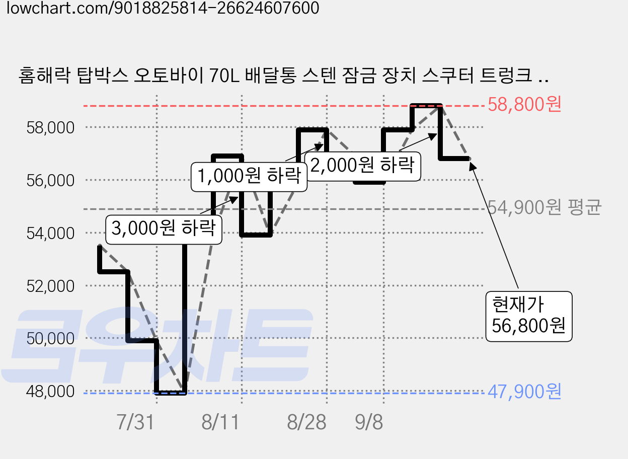 홈해락 탑박스 오토바이 70L 배달통 스텐 잠금 장치 스쿠터 트렁크 대용량 배달 박스, 빨간색 반사띠 가격 변동 차트, 현재가 56,800원, 관측 최저가 47,900원