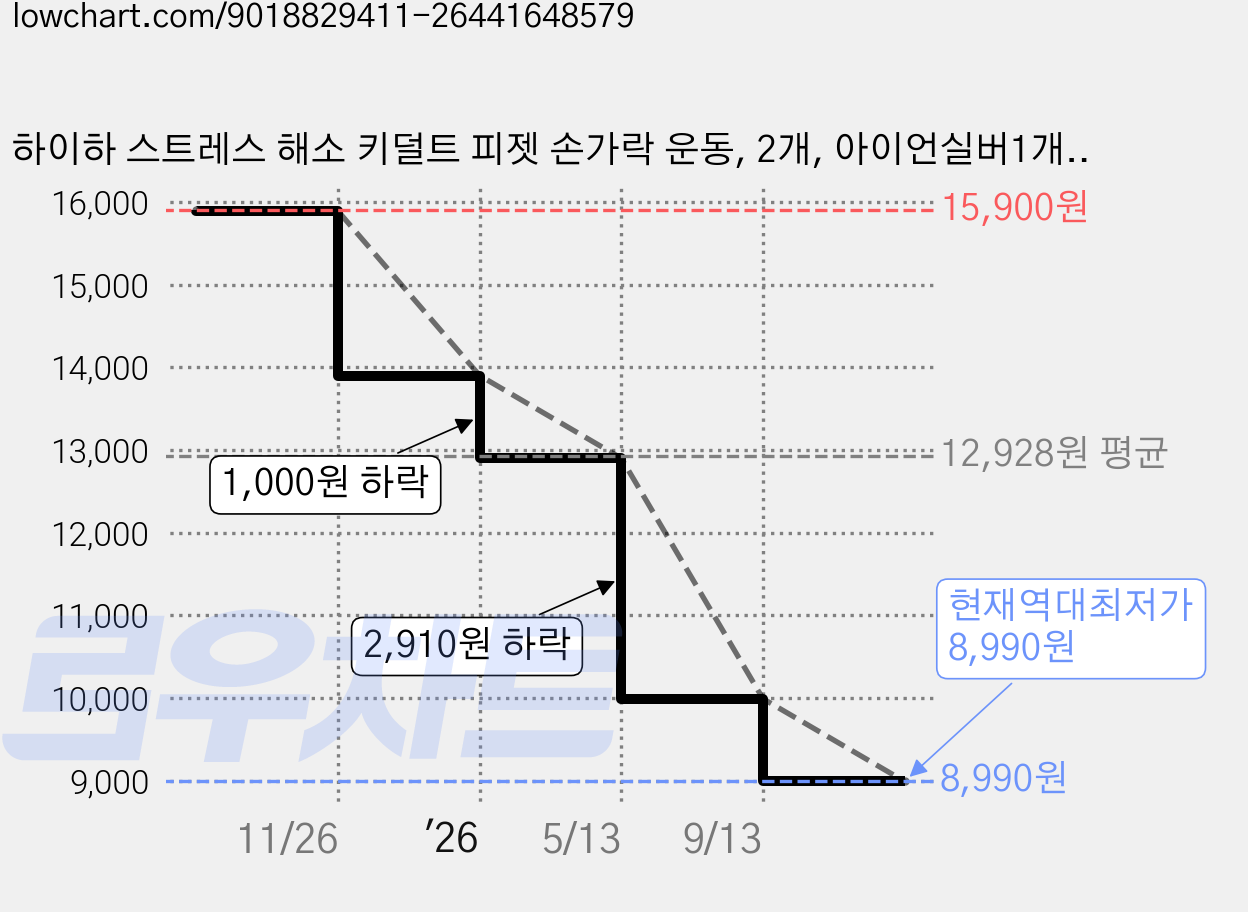 하이하 스트레스 해소 키덜트 피젯 손가락 운동, 2개, 아이언실버1개+블루1개 가격 변동 차트, 현재가 8,990원, 역대최저가