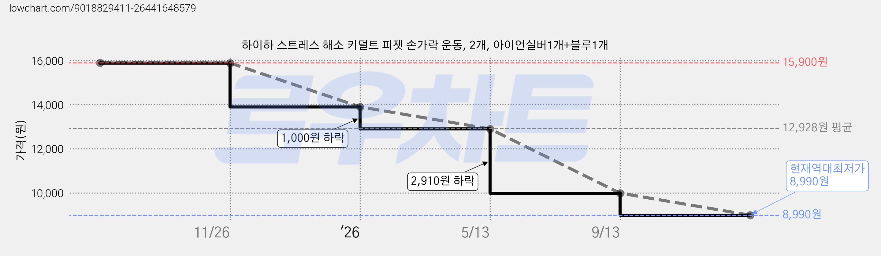 하이하 스트레스 해소 키덜트 피젯 손가락 운동, 2개, 아이언실버1개+블루1개 가격 변동 차트, 현재가 8,990원, 역대최저가