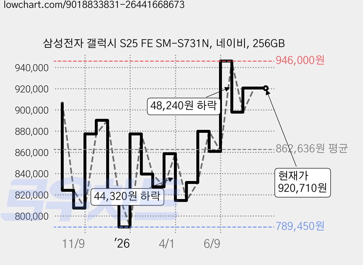 삼성전자 갤럭시 S25 FE SM-S731N, 네이비, 256GB 가격 변동 차트, 현재가 920,710원, 관측 최저가 789,450원