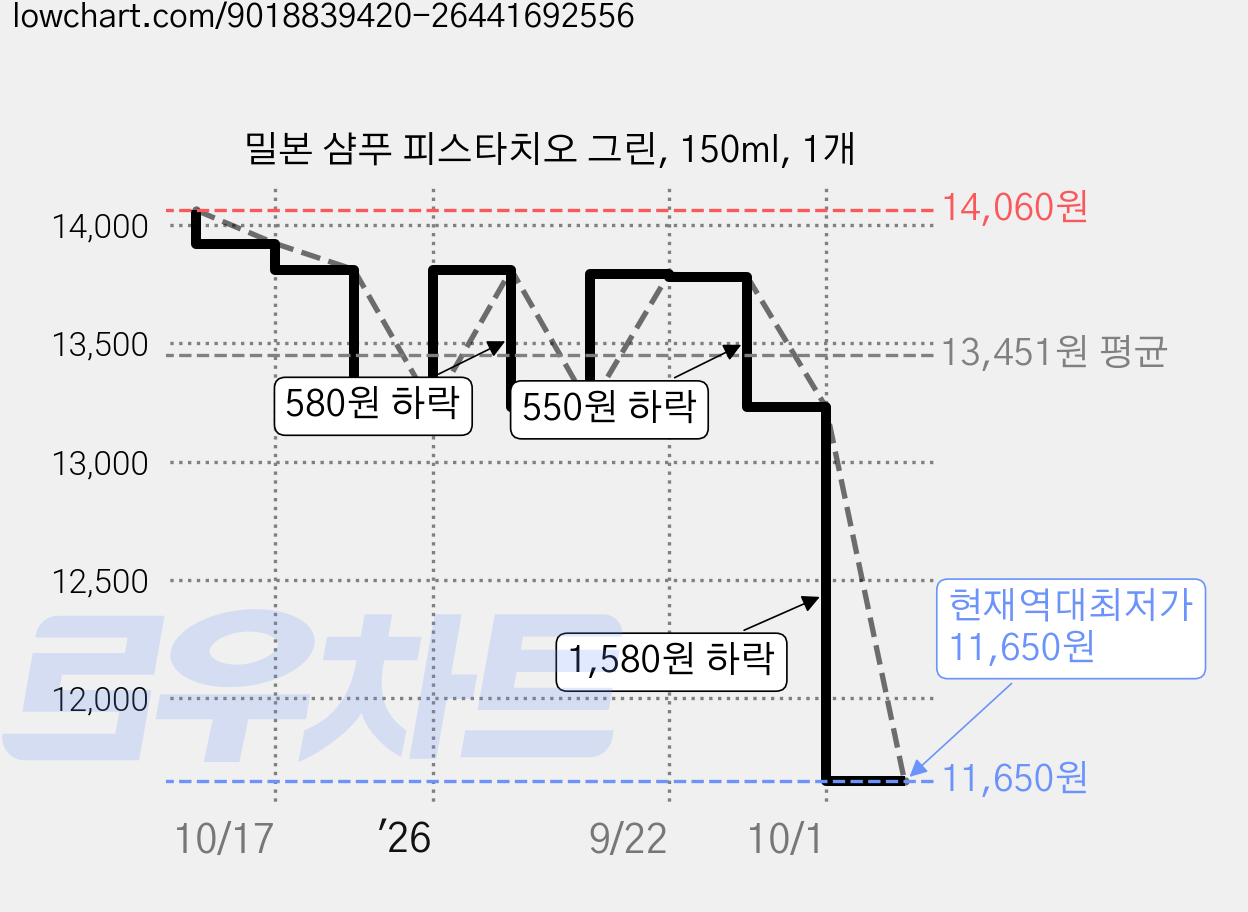 밀본 샴푸 피스타치오 그린, 150ml, 1개 가격 변동 차트, 현재가 11,650원, 역대최저가