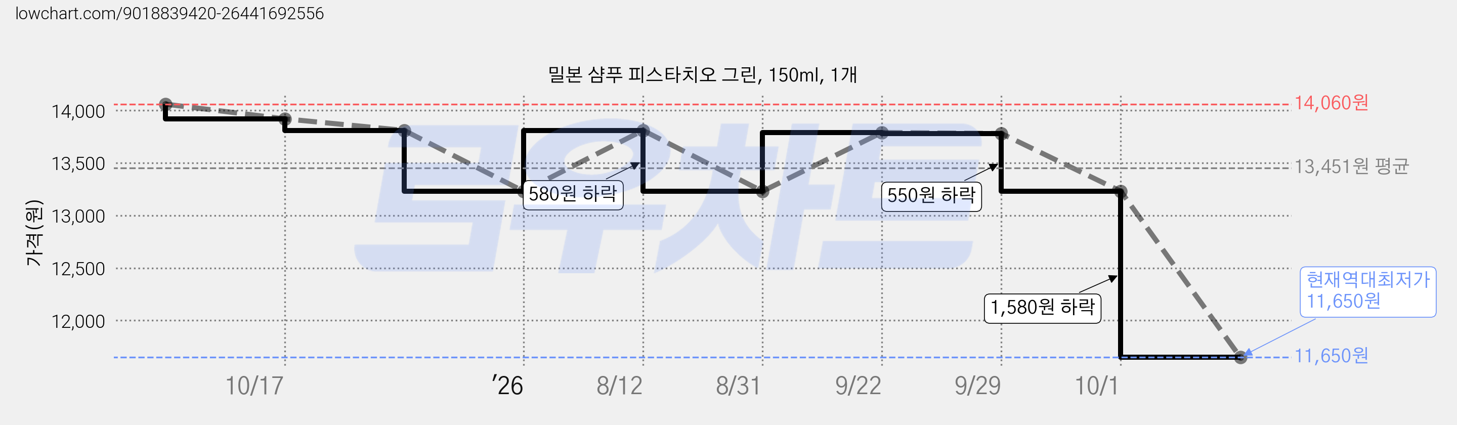 밀본 샴푸 피스타치오 그린, 150ml, 1개 가격 변동 차트, 현재가 11,650원, 역대최저가