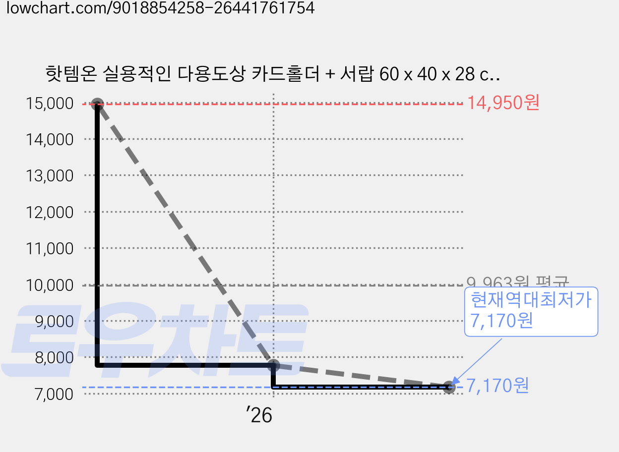 핫템온 실용적인 다용도상 카드홀더 + 서랍 60 x 40 x 28 cm, 일모회 가격 변동 차트, 현재가 7,170원, 역대최저가