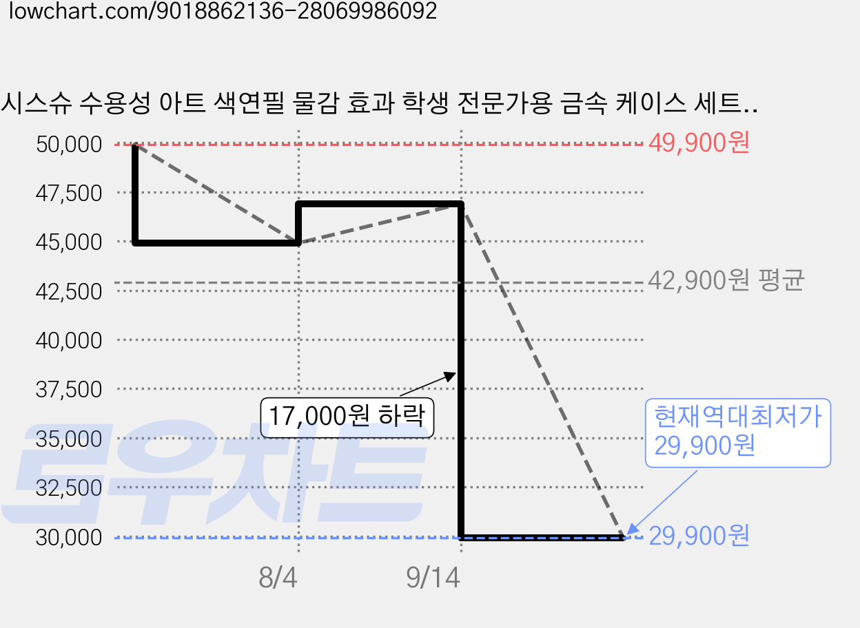 시스슈 수용성 아트 색연필 물감 효과 학생 전문가용 금속 케이스 세트, 2세트, 72색 가격 변동 차트, 현재가 29,900원, 역대최저가