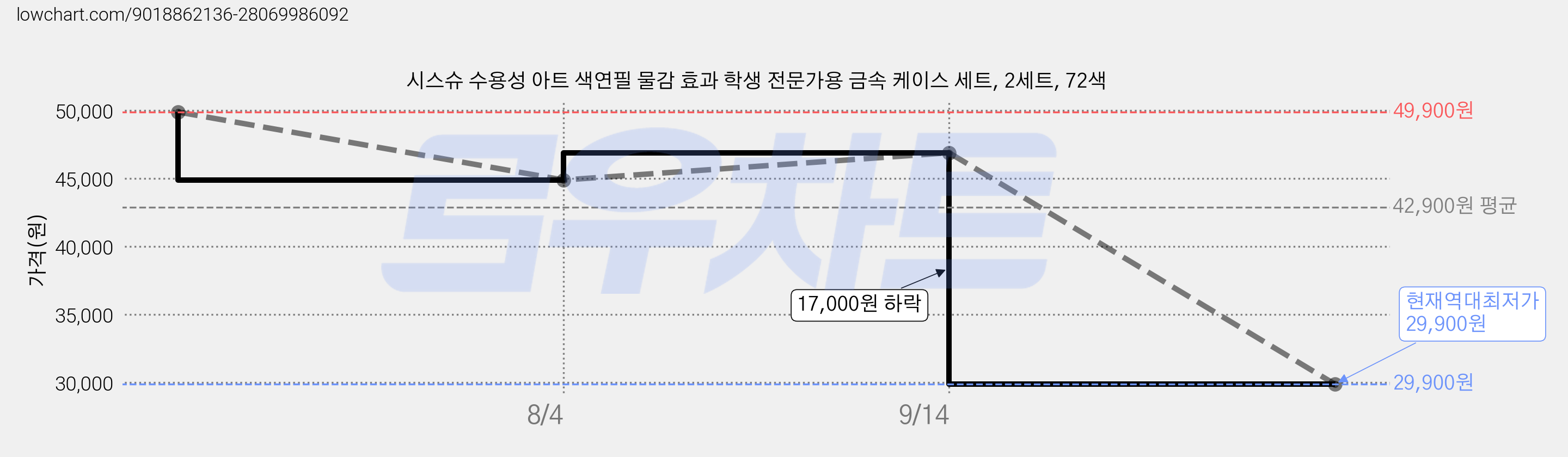 시스슈 수용성 아트 색연필 물감 효과 학생 전문가용 금속 케이스 세트, 2세트, 72색 가격 변동 차트, 현재가 29,900원, 역대최저가