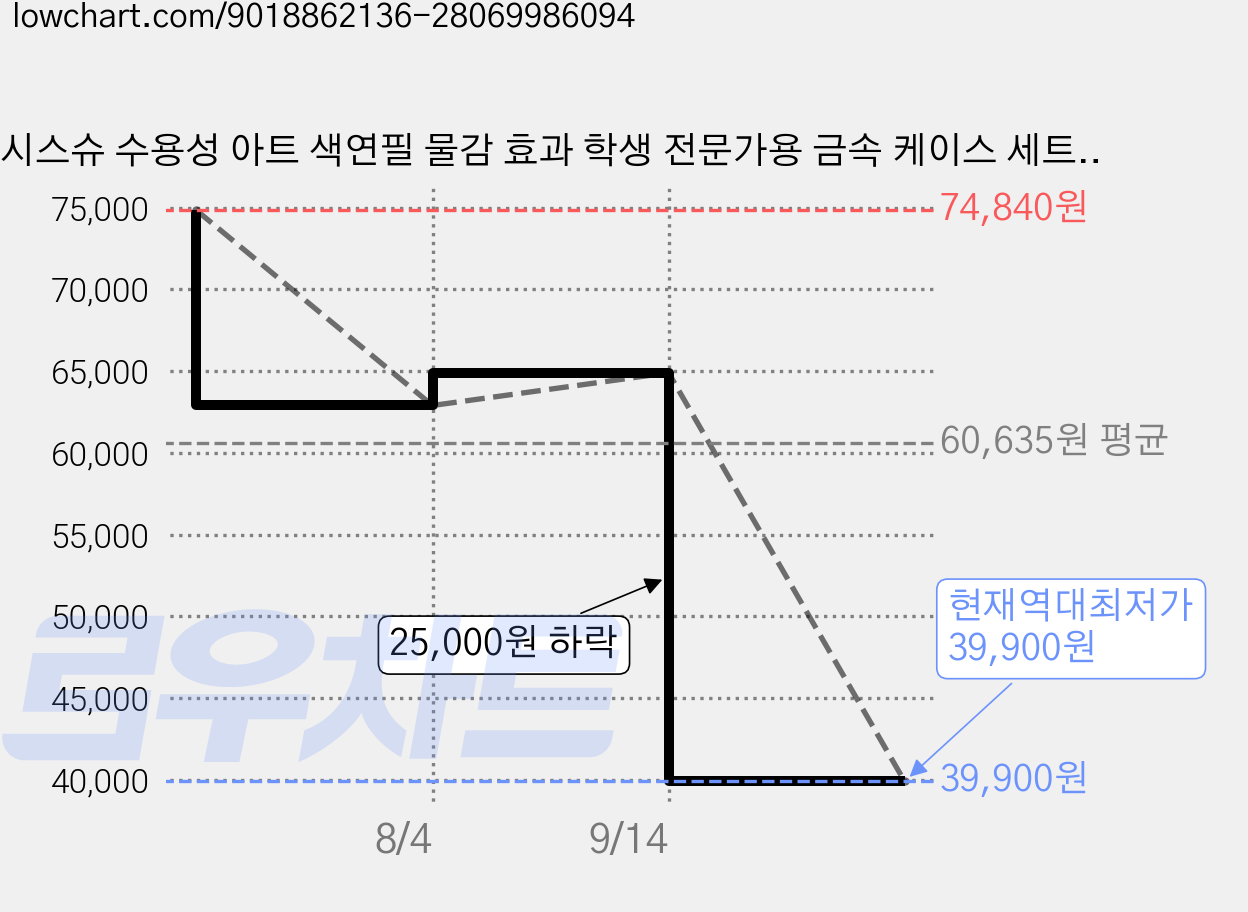 시스슈 수용성 아트 색연필 물감 효과 학생 전문가용 금속 케이스 세트, 3세트, 72색 가격 변동 차트, 현재가 39,900원, 역대최저가
