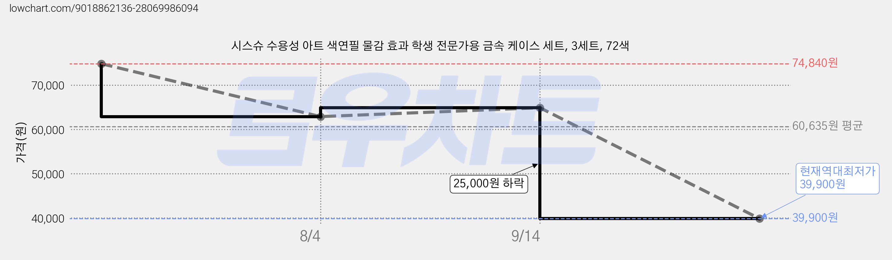시스슈 수용성 아트 색연필 물감 효과 학생 전문가용 금속 케이스 세트, 3세트, 72색 가격 변동 차트, 현재가 39,900원, 역대최저가
