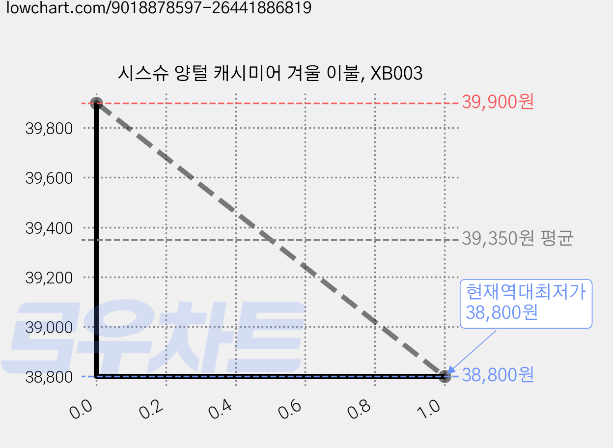 시스슈 양털 캐시미어 겨울 이불, XB003 가격 변동 차트, 현재가 38,800원, 역대최저가