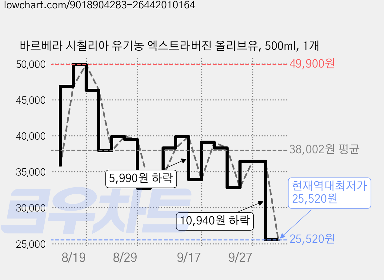 바르베라 시칠리아 유기농 엑스트라버진 올리브유, 500ml, 1개 가격 변동 차트, 현재가 25,520원, 역대최저가