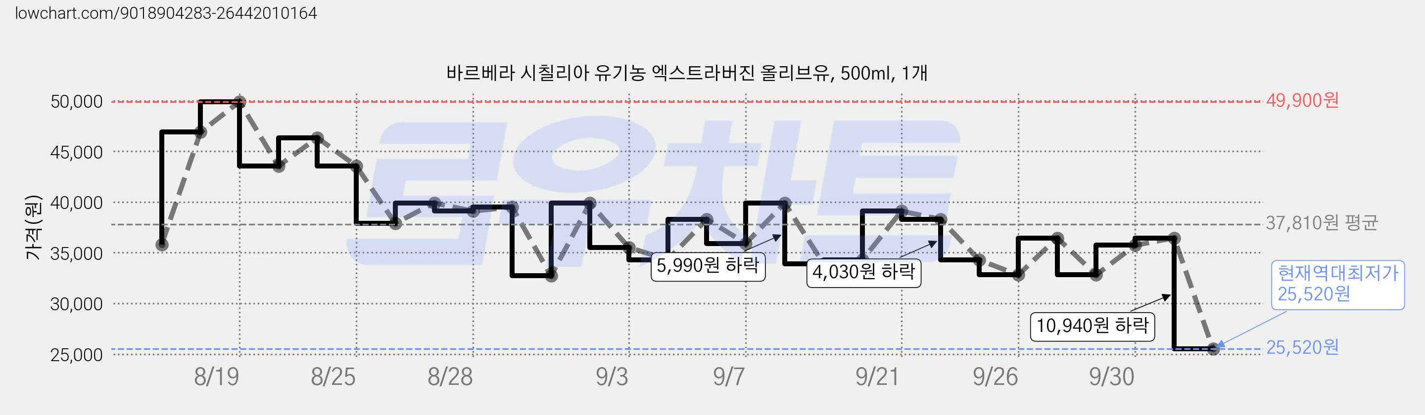 바르베라 시칠리아 유기농 엑스트라버진 올리브유, 500ml, 1개 가격 변동 차트, 현재가 25,520원, 역대최저가