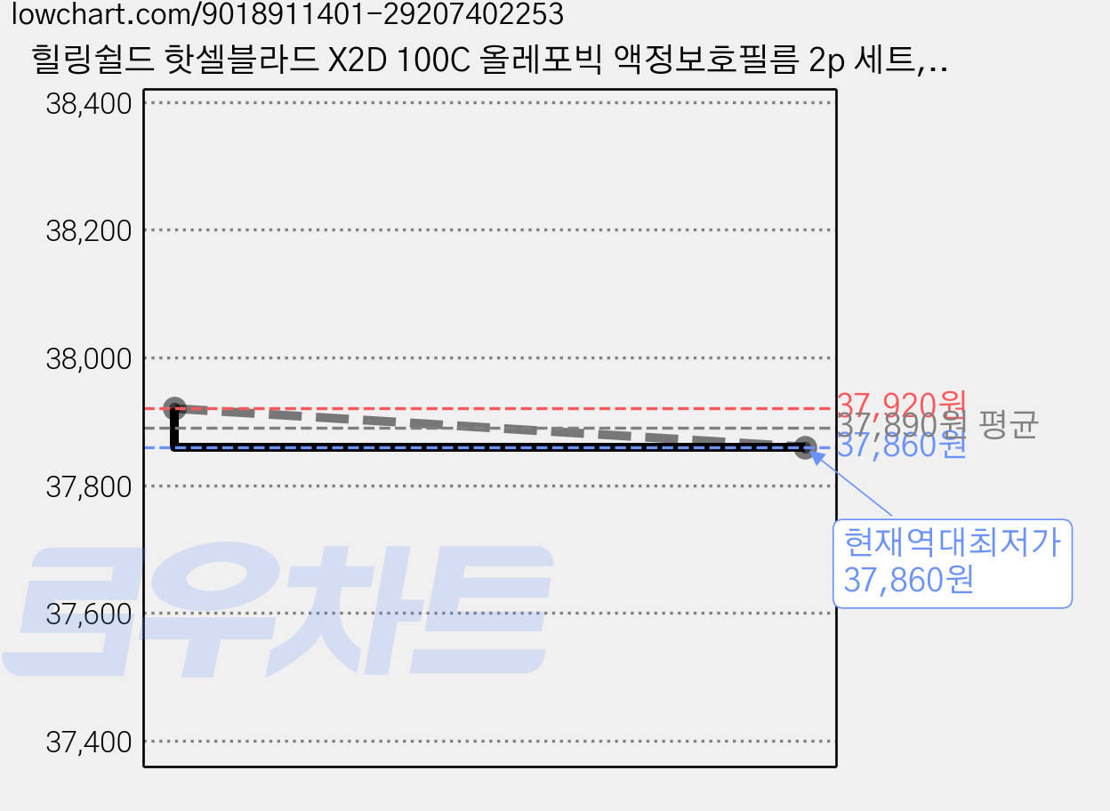 힐링쉴드 핫셀블라드 X2D 100C 올레포빅 액정보호필름 2p 세트, 3세트 가격 변동 차트, 현재가 37,860원, 역대최저가