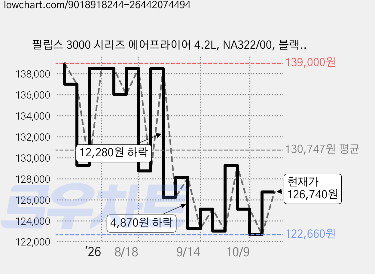 필립스 3000 시리즈 에어프라이어 4.2L, NA322/00, 블랙+코퍼 가격 변동 차트, 현재가 126,740원, 관측 최저가 122,660원