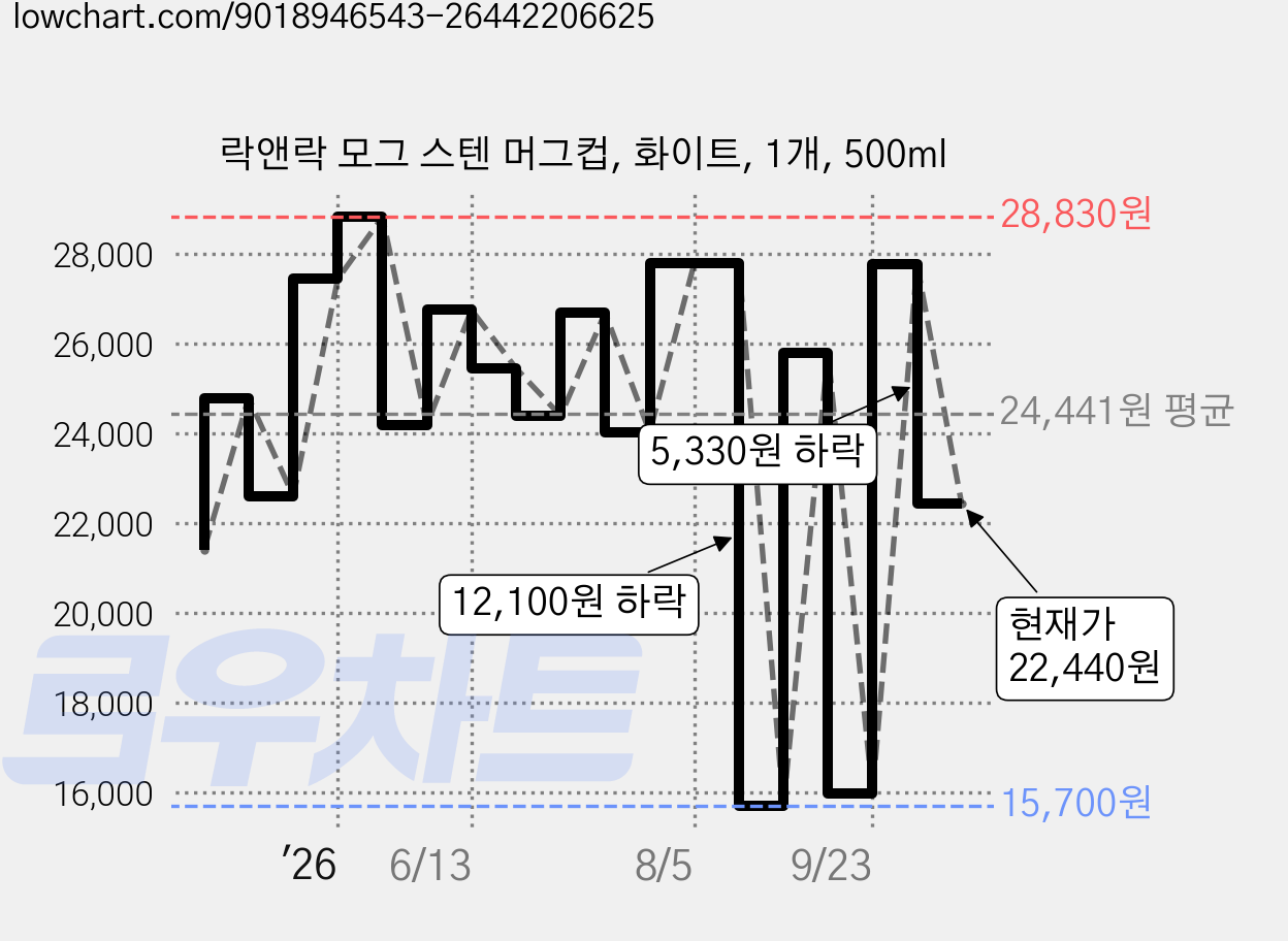 락앤락 모그 스텐 머그컵, 화이트, 1개, 500ml 가격 변동 차트, 현재가 22,440원, 관측 최저가 15,660원