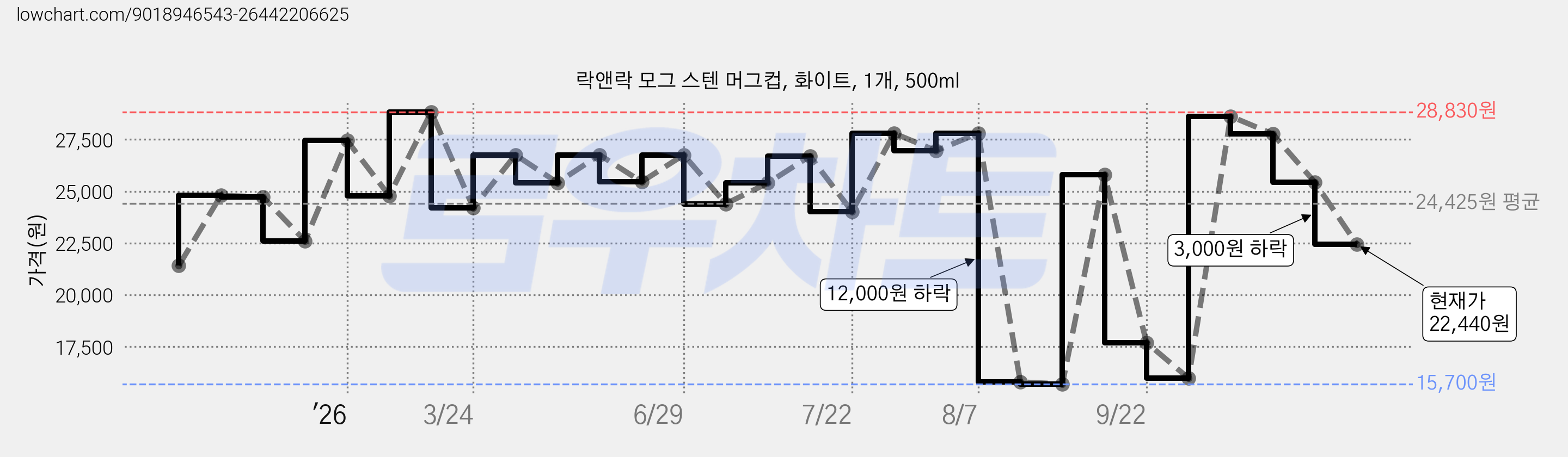 락앤락 모그 스텐 머그컵, 화이트, 1개, 500ml 가격 변동 차트, 현재가 22,440원, 관측 최저가 15,660원