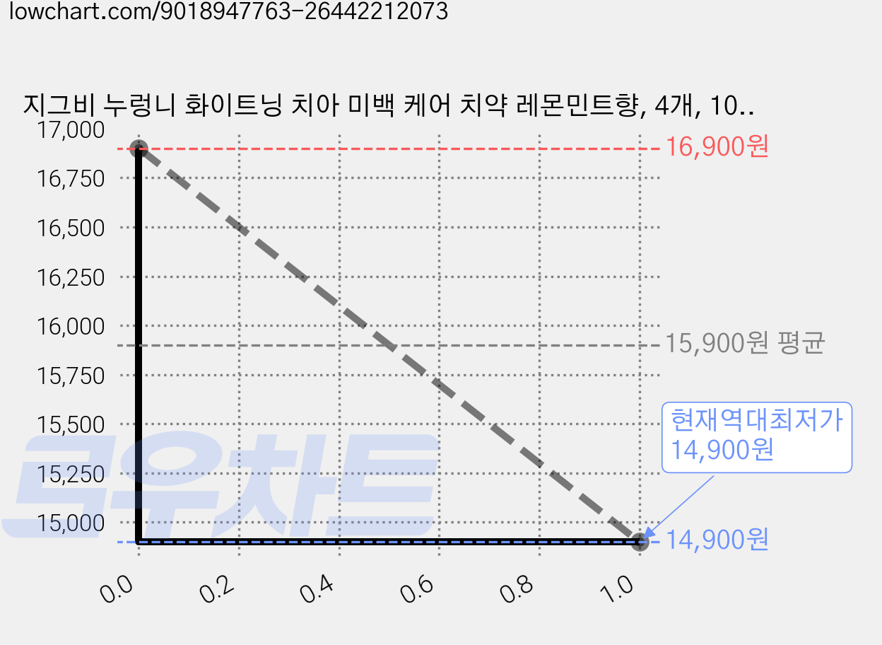 지그비 누렁니 화이트닝 치아 미백 케어 치약 레몬민트향, 4개, 107g 가격 변동 차트, 현재가 14,900원, 역대최저가