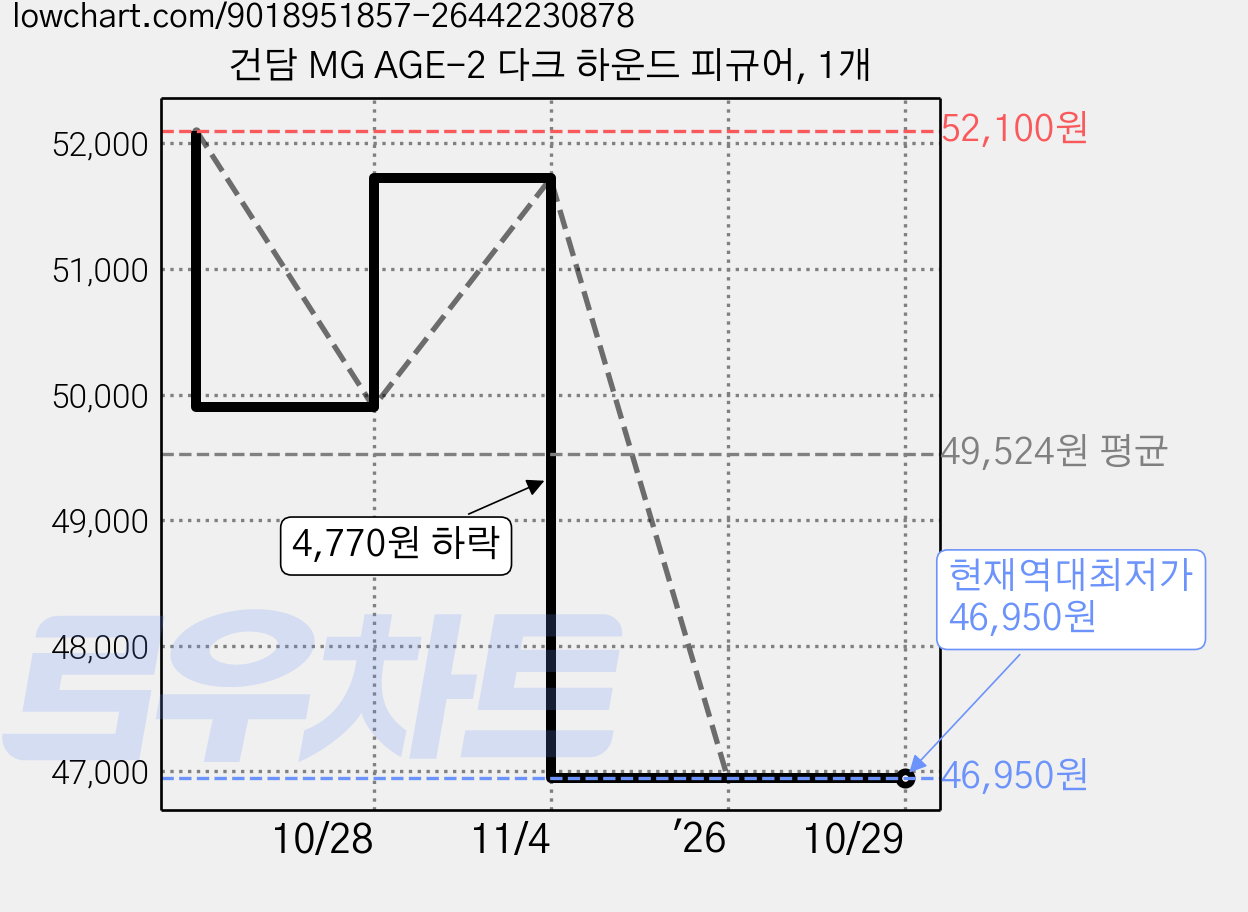 건담 MG AGE-2 다크 하운드 피규어, 1개 가격 변동 차트, 현재가 46,950원, 역대최저가