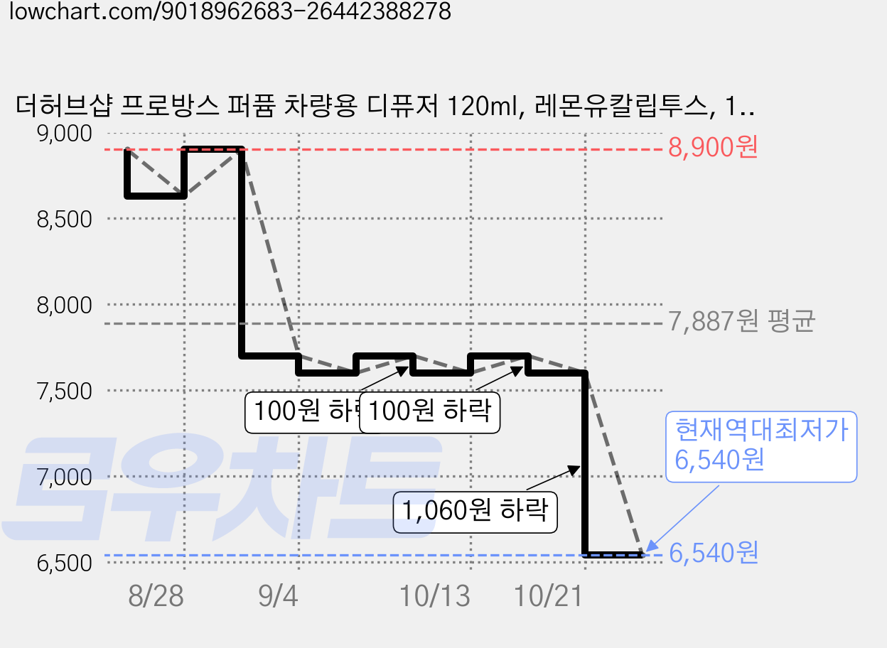 더허브샵 프로방스 퍼퓸 차량용 디퓨저 120ml, 레몬유칼립투스, 1개 가격 변동 차트, 현재가 6,540원, 역대최저가