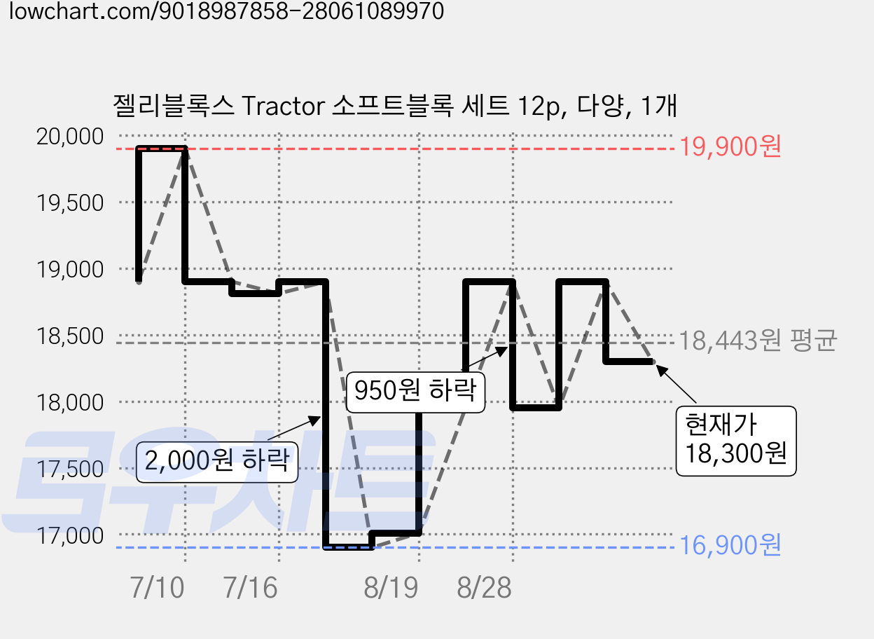 젤리블록스 Tractor 소프트블록 세트 12p, 다양, 1개 가격 변동 차트, 현재가 18,300원, 관측 최저가 16,900원